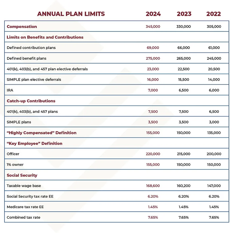 401k Contribution Limits 2026: The Official Projections