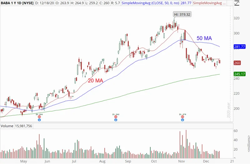 Alibaba Stock: White House Memo Claims & Today's Price Action